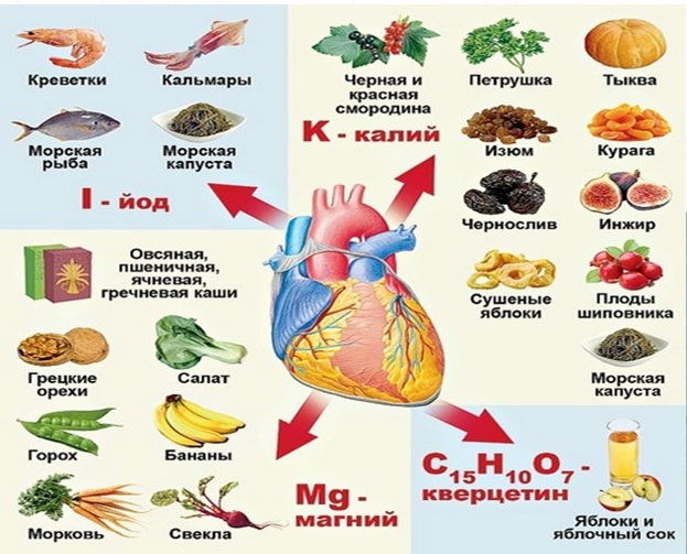 Диета При Сердечной Недостаточности