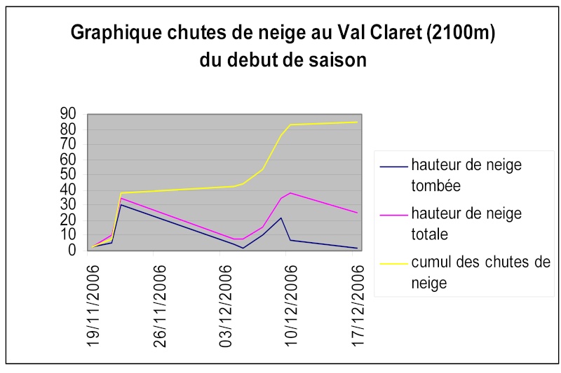 Enneigement à Tignes Hiver 2006-2007 - Page 2 Graphi11