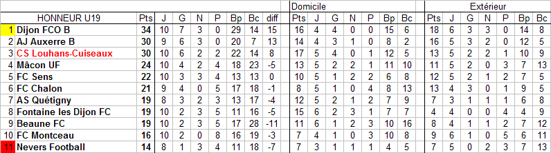 [13ème journée] Dijon B - Louhans-Cuiseaux U19_cl13