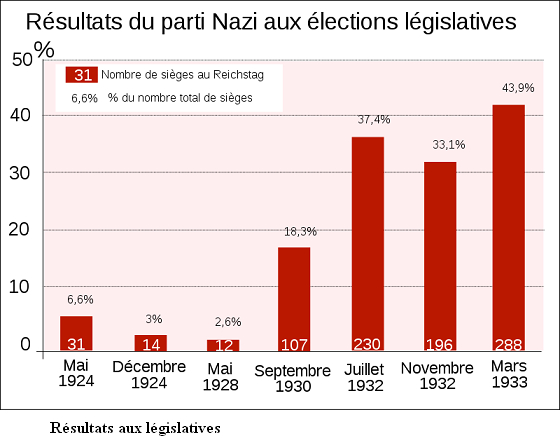 Le NSDAP - Nationalsozialistische Deutsch Arbeiterpartei 800px-11