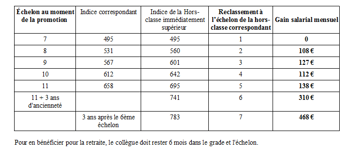 grille indiciaire classe normale/hors classe Hors_c10