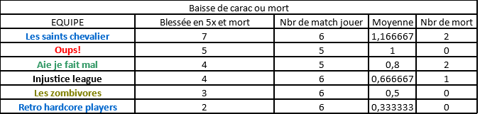 Classement equipe 2018 Baisse11