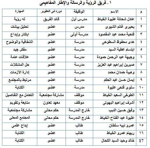 فرق التطوير ومجالات المدرسة الفعالة Ouoous10