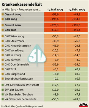 Krankenkassen und ihr Defizit: Eine Statistik mit Wien als Top Sünder Gkk-st10