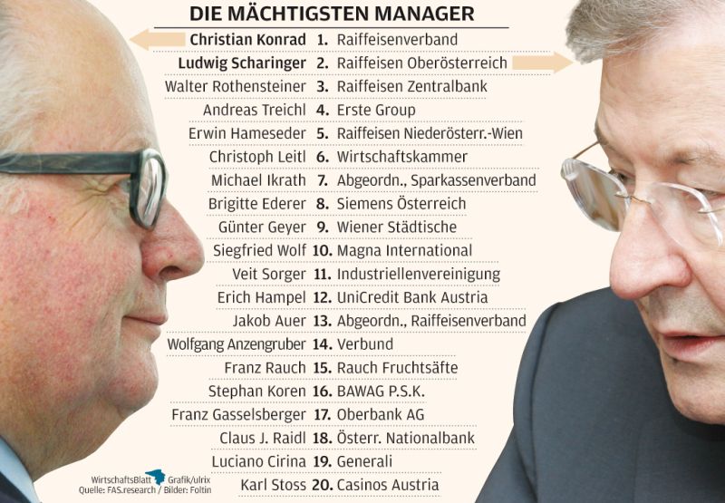Övp Raiffeisen und wer die Banken Macht in Österreich hat Maecht10