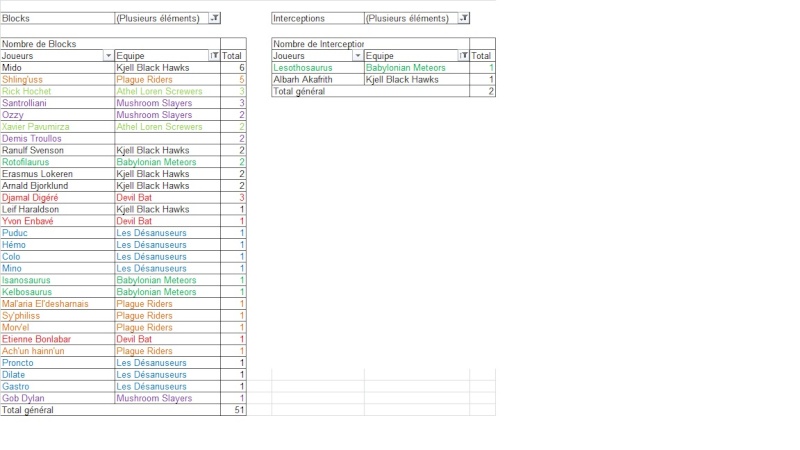 Classements (Equipes & Joueurs) 211