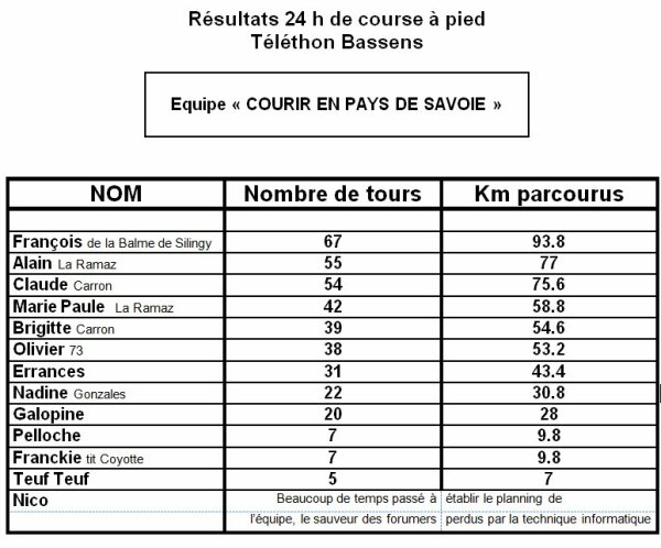 SUCCES ECLATANT DES 24 HEURES DU TELETHON DE BASSENS 2009 A111