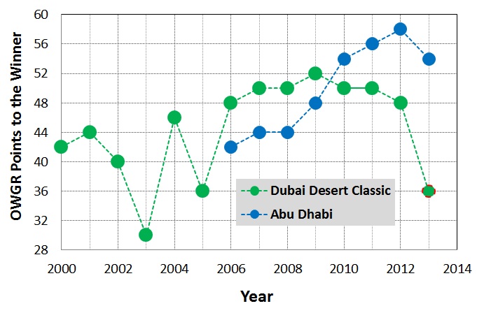 European Tour - Dubai Desert Classic Dubaiv10