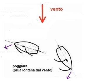 dizionario di termini navali dalla A alla Z Poggia10