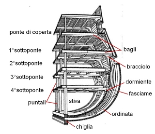 dizionario di termini navali dalla A alla Z Ponte10