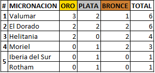 Tabla de medallería Medall10