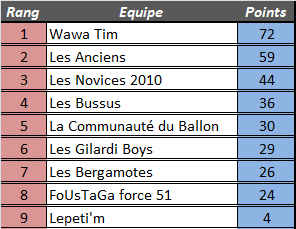 [Résultats] 38ème journée 4ymemt10