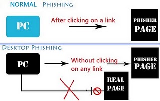 Desktop Phishing: Part 1 (The Basics) 210