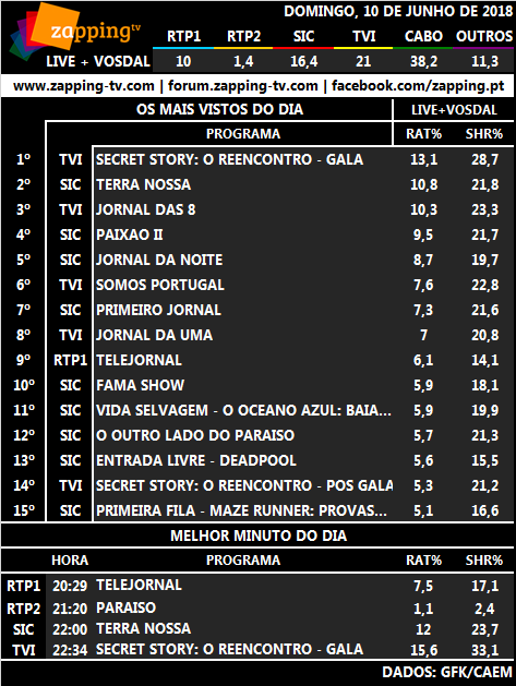 Audiências de domingo, 10-06-2018 110