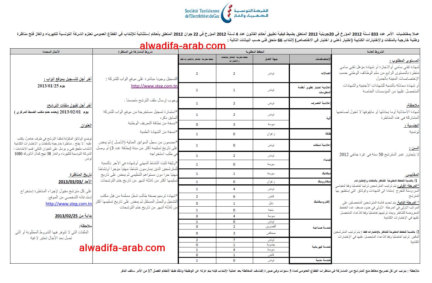 الشركة التونسية للكهرباء و الماء : مناظرة وطنية خارجية بالملفات و الاختبارات الكتابية لانتداب 66 ملحق فني اخر اجل يوم 25 جانفي 2013 Conco118