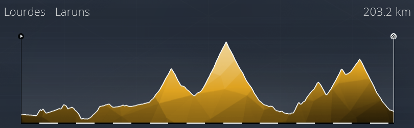 Profil des Etapes Tour de France 2021 1911