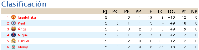 RESUMEN DE LA SEGUNDA EDICIÓN COPA PRE-TEMPORADA Y PRESUPUESTOS PARA LA TEMPORADA 3. Clasif10