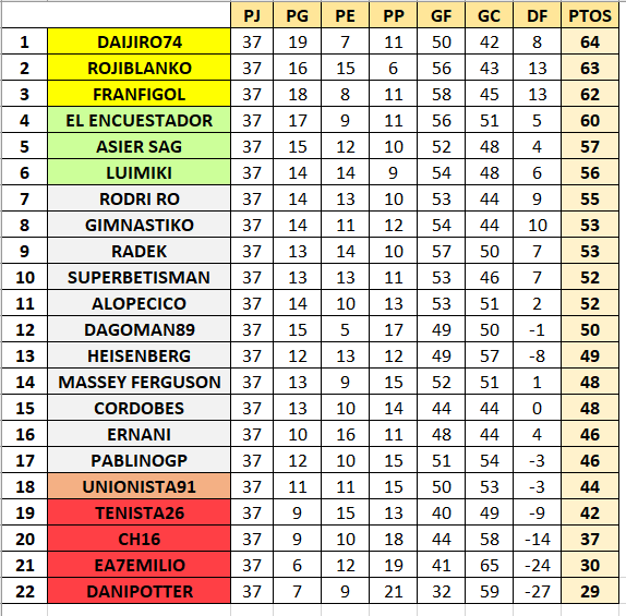 Resultado y Clasificación Jornada 37 Clasfi10