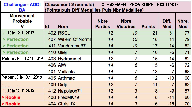 J7 - Classement provisoire, màj du 9 novembre Classe10