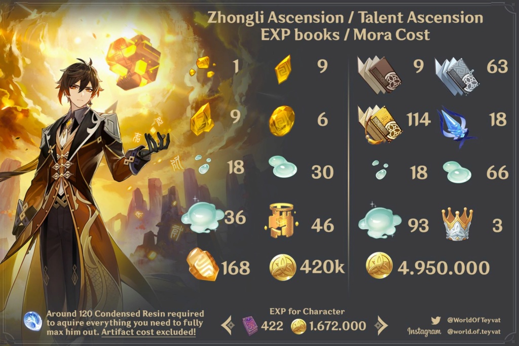 Materiales de ascensión para cada personaje. Parte 9. Zhongli, Ningguang y Beidou Zhongl10