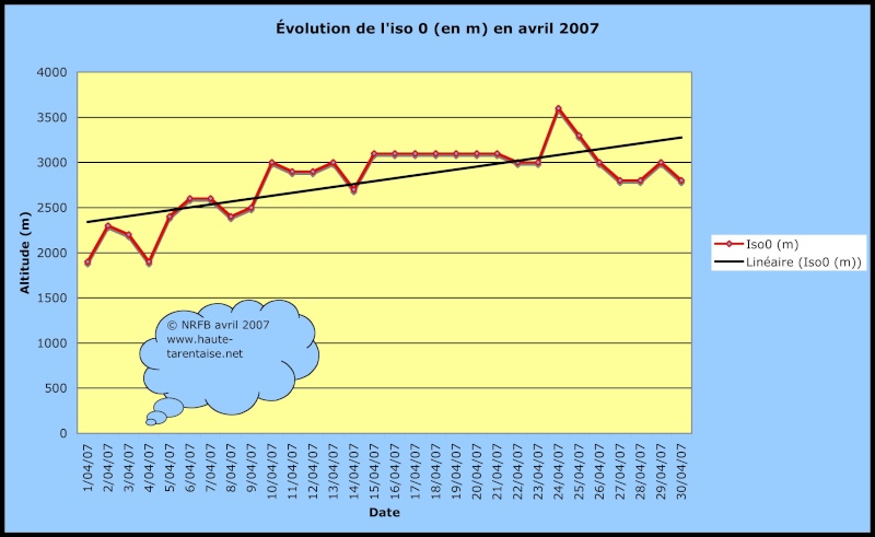 Bilans climatiques (2007) Avril210