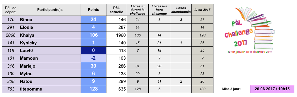 °°PàL challenge 2017°° - Page 10 Captu130