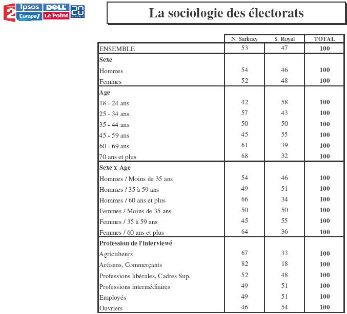 Sociologie du vote Sociol10