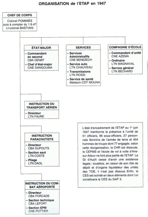 Ecole des Troupes Aéroportées, ses origines Organi10