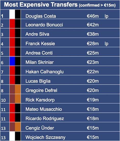 Calcio Mercato 2017-18 Transf14