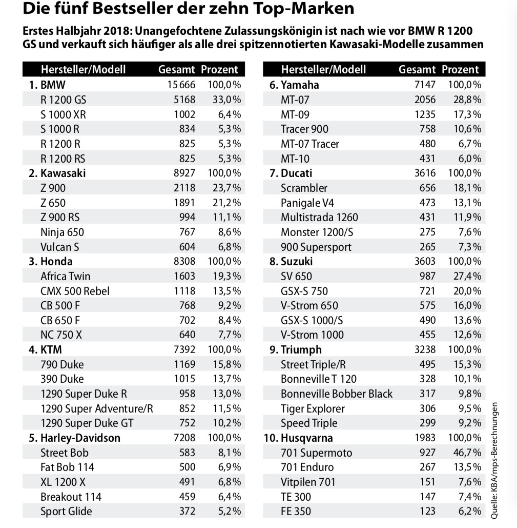 TOP 10 des ventes de routières / customs 2018 Ventes12