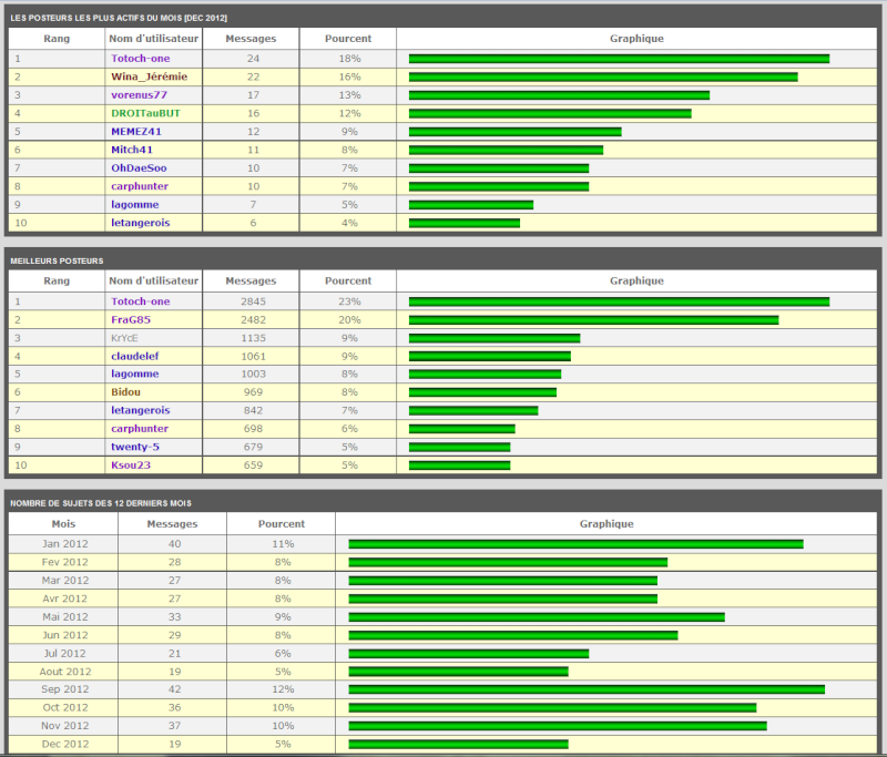 Les stats du fofo... Stats_12