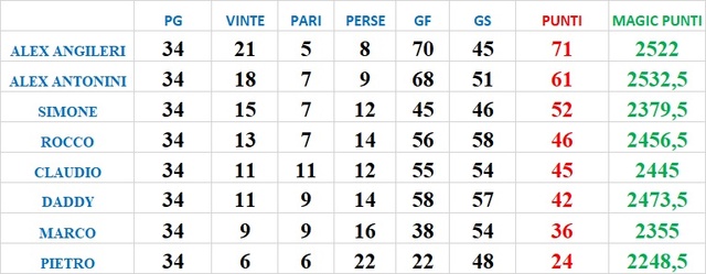 RISULTATI 34a GIORNATA E CLASSIFICA Classi10