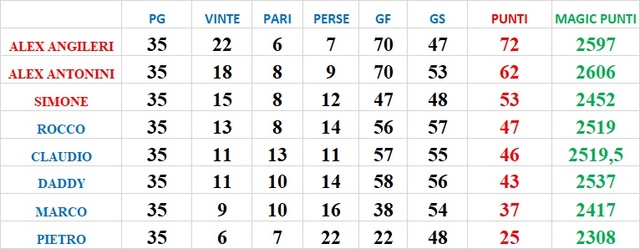RISULTATI 35a GIORNATA E CLASSIFICA FINALE Classi12