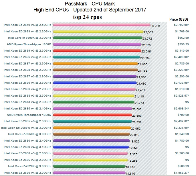 CPU benchmarks (Updated) Cpu10