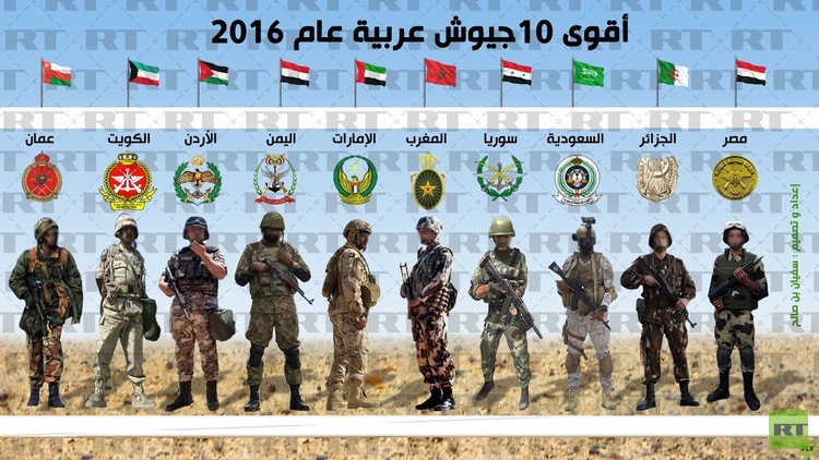 جيش عربي ضمن أقوى 10 جيوش في العالم 59626710
