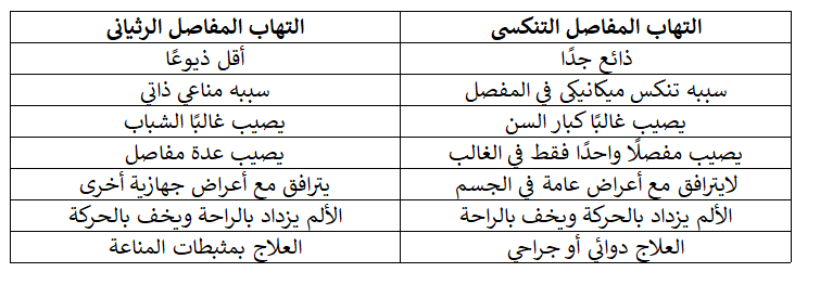 من بين 100 نوع معروف، ما أكثر أنواع التهاب المفاصل شيوعًا وما سبل علاجها؟ 1-5610