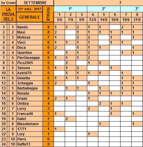 **Classifica**21 Settembre Genera21