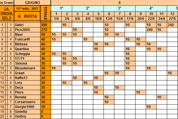 **Classifica**27 Giugno Ruota12