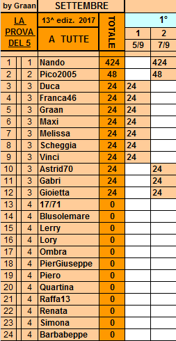 **Classifica** 7 Settembre Tutte15