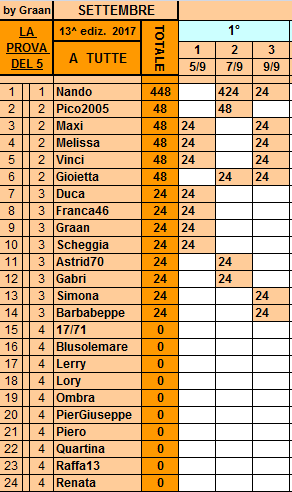 **Classifica**9 Settembre Tutte16