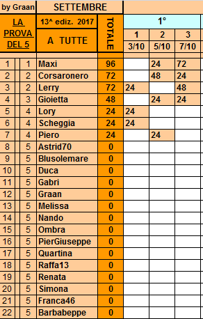 **Classifica** 7 Ottobre Tutte28