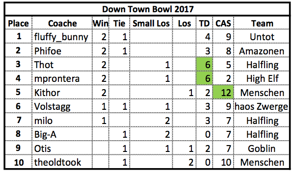 Down Town Bowl 5. août 2017 - Page 2 2017_d11