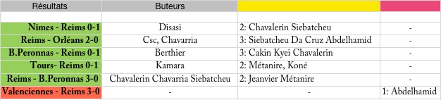 (J05) Le match : Lorient 2-1 Reims Saison11