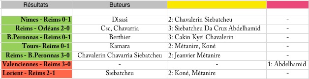 (J06) Le match : Reims 0-1 Brest Saison12