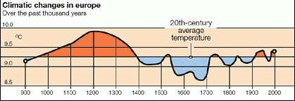 L’Optimum Médiéval Climat11