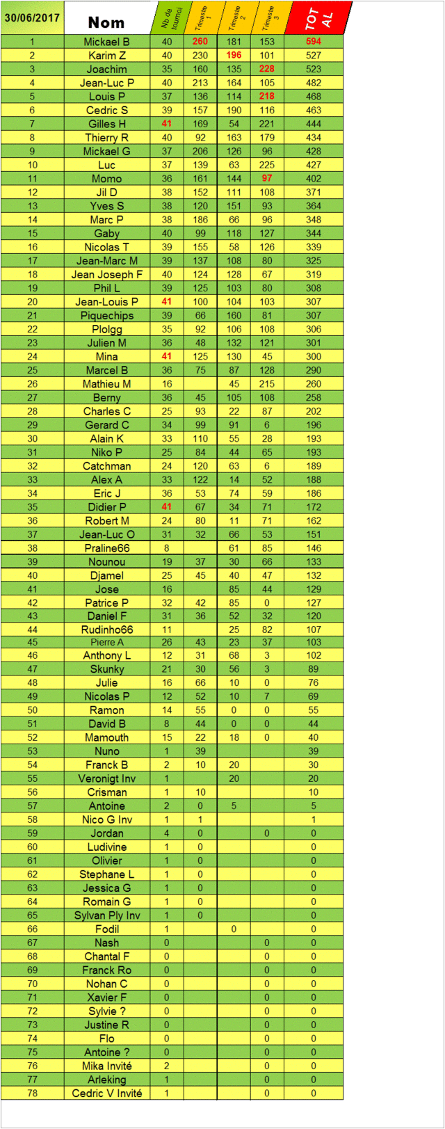 classement 2016/2017qualificatif pour le CNIC 2018 Annuel11