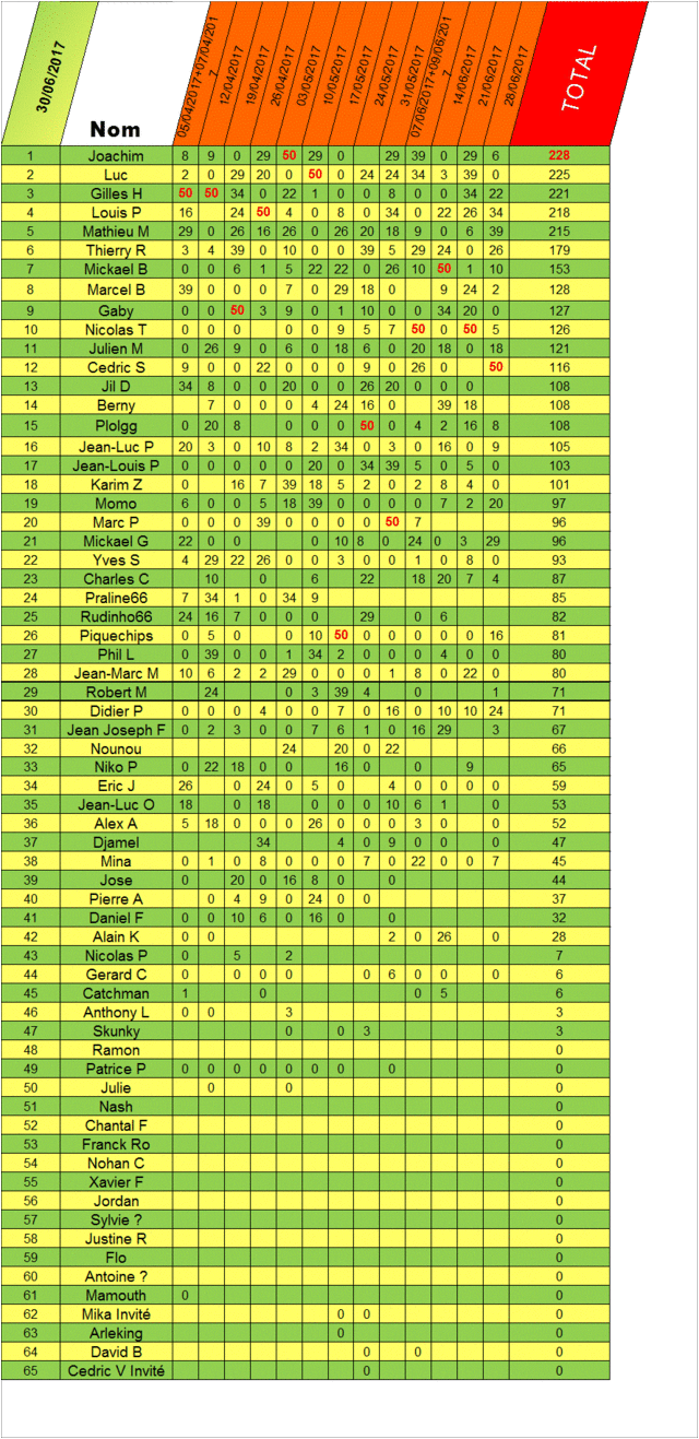 classement 2016/2017qualificatif pour le CNIC 2018 Trimes11