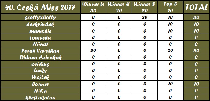 Round 39th : Česká Miss 2017 21686212