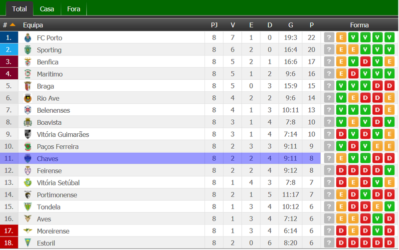 Liga NOS, Jornada 8 J810