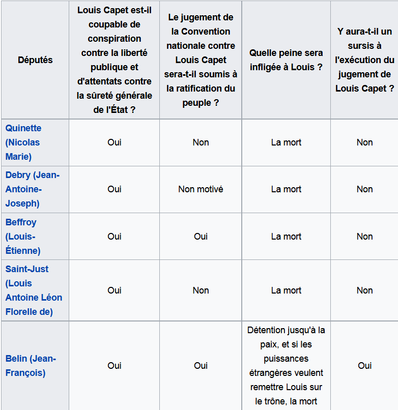 15 janvier 1793: Liste des conventionnels ayant voté la mort de Louis XVI Captur19